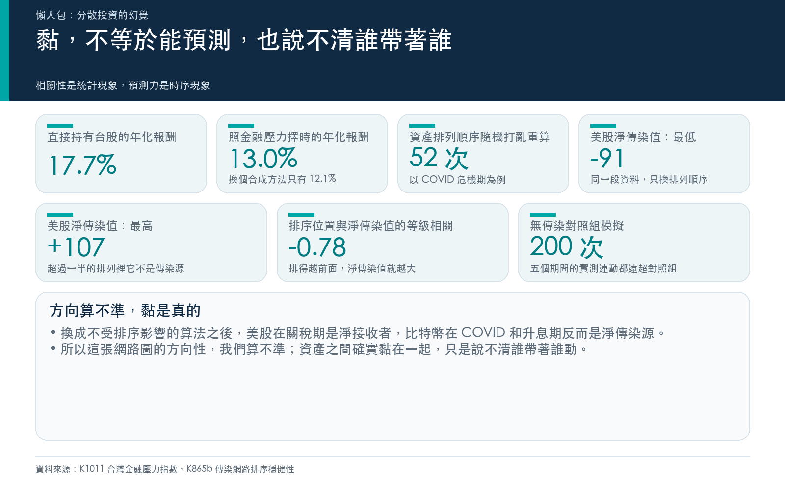 結果卡：金融壓力擇時策略的年化報酬低於直接持有台股；把七個資產的排列順序重排重算，美股的淨傳染值正負橫跨，排序位置與淨傳染值高度相關；無傳染對照組模擬顯示資產確實黏在一起