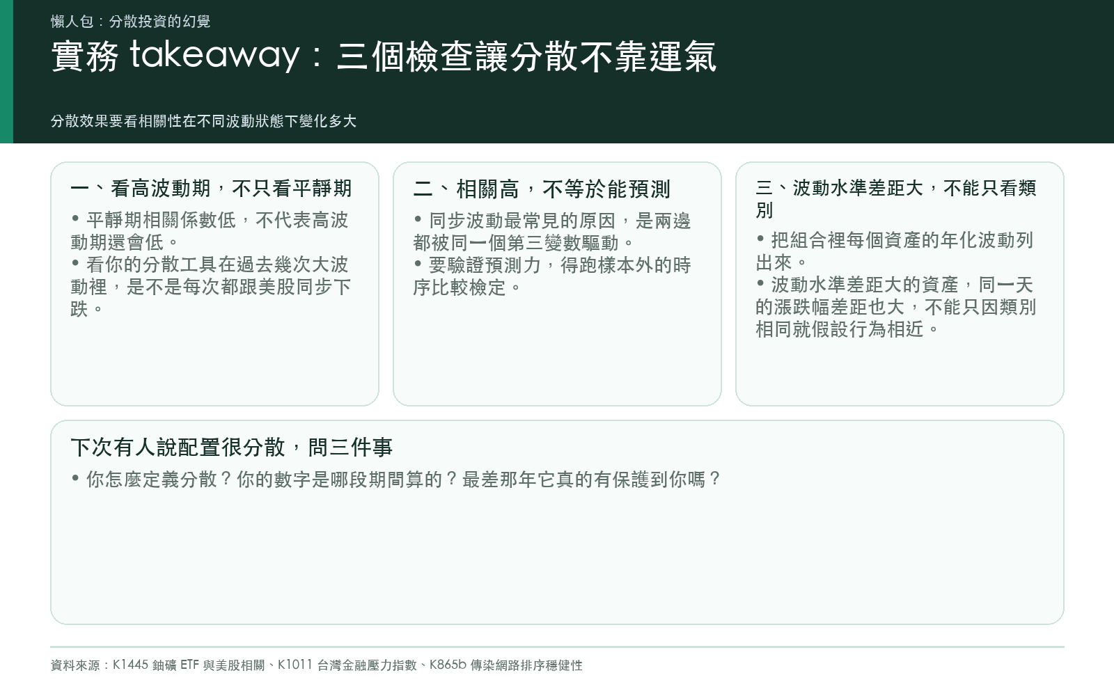 總結卡：三個檢查，分別是看高波動期而不只看平靜期的相關、相關高不等於能預測、波動水準差距大的資產不能只看類別，以及下次有人說配置很分散時該問的三件事