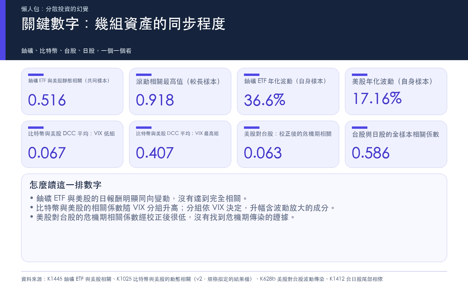 結果卡：鈾礦 ETF 與美股的靜態相關和較長樣本的滾動相關最高值、兩者年化波動、比特幣與美股的動態相關在 VIX 低於十五與高於三十五兩組的平均、美股對台股校正後的危機期相關、台股與日股的相關係數