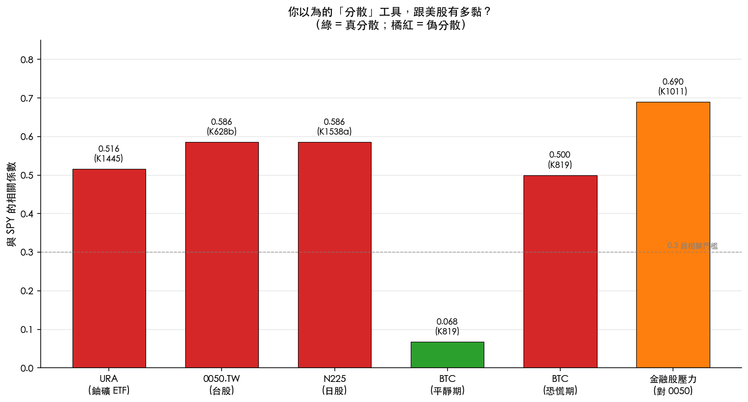 你以為的分散工具，跟美股有多黏？