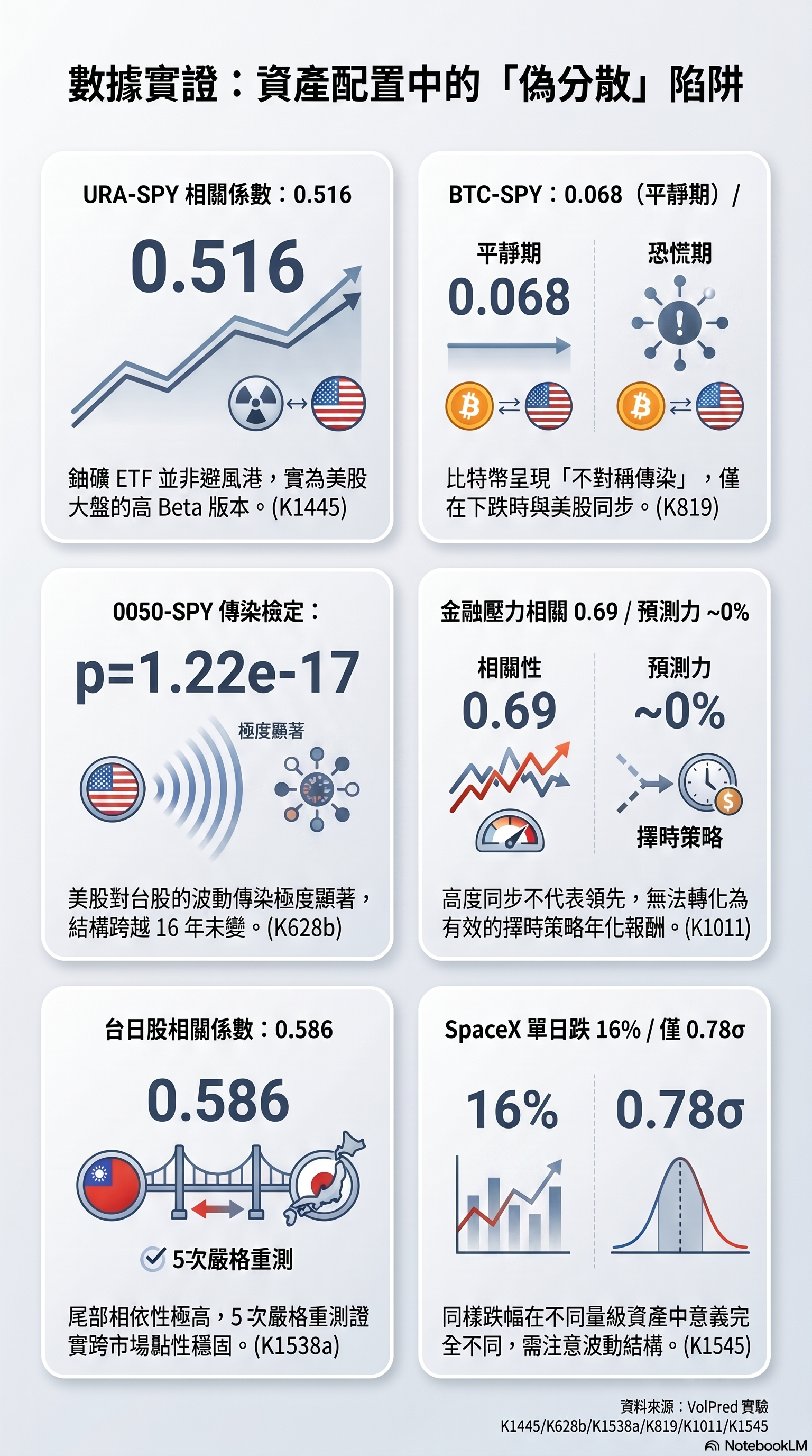 關鍵數字一張看完：六個資產的相關證據