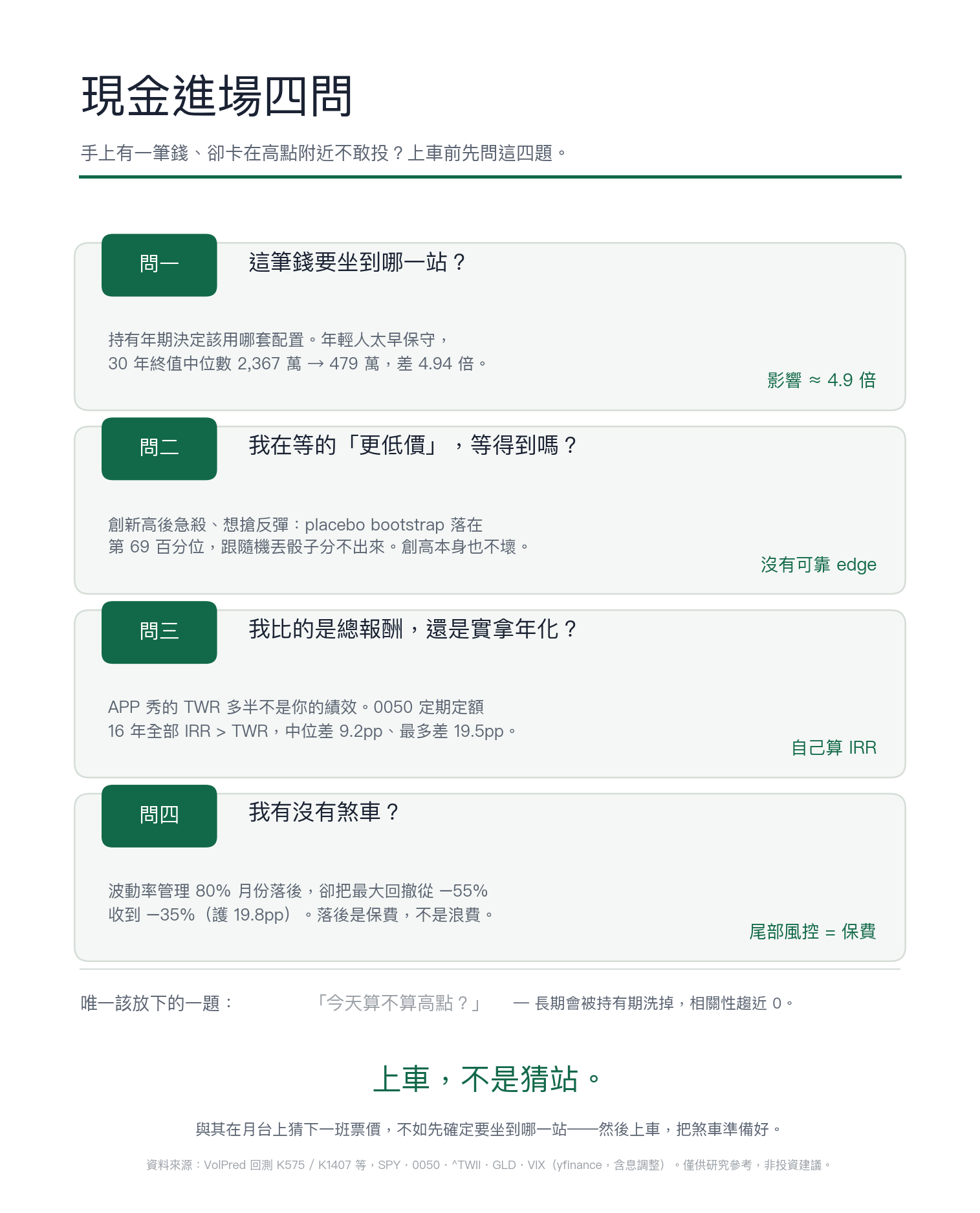現金進場四問：上車，不是猜站