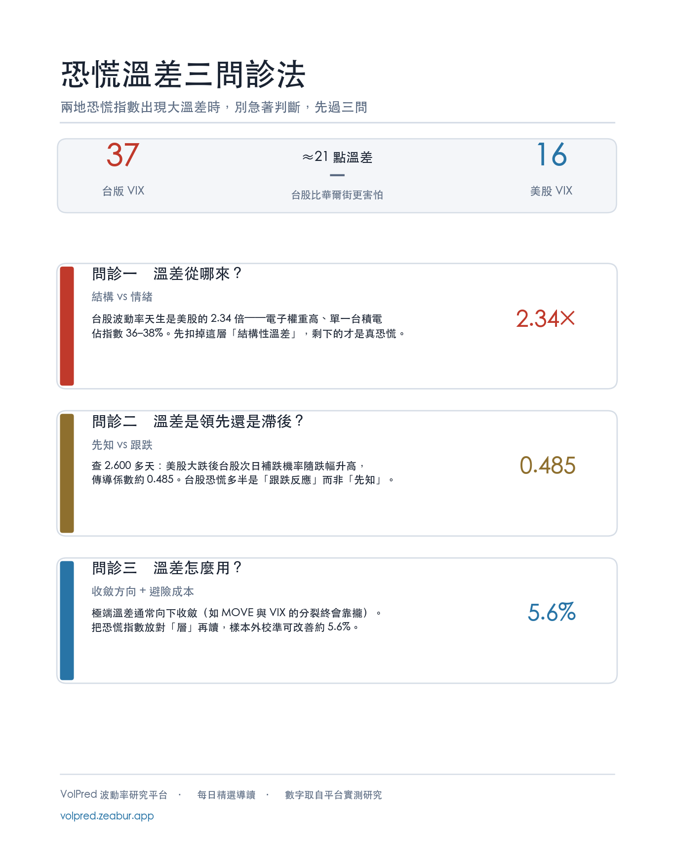 恐慌溫差三問診法框架圖:溫差從哪來(結構 vs 情緒,台股波動率是美股 2.34 倍)、領先還是滯後(先知 vs 跟跌,傳導係數 0.485)、怎麼用(收斂方向 + 避險成本,校準改善 5.6%)