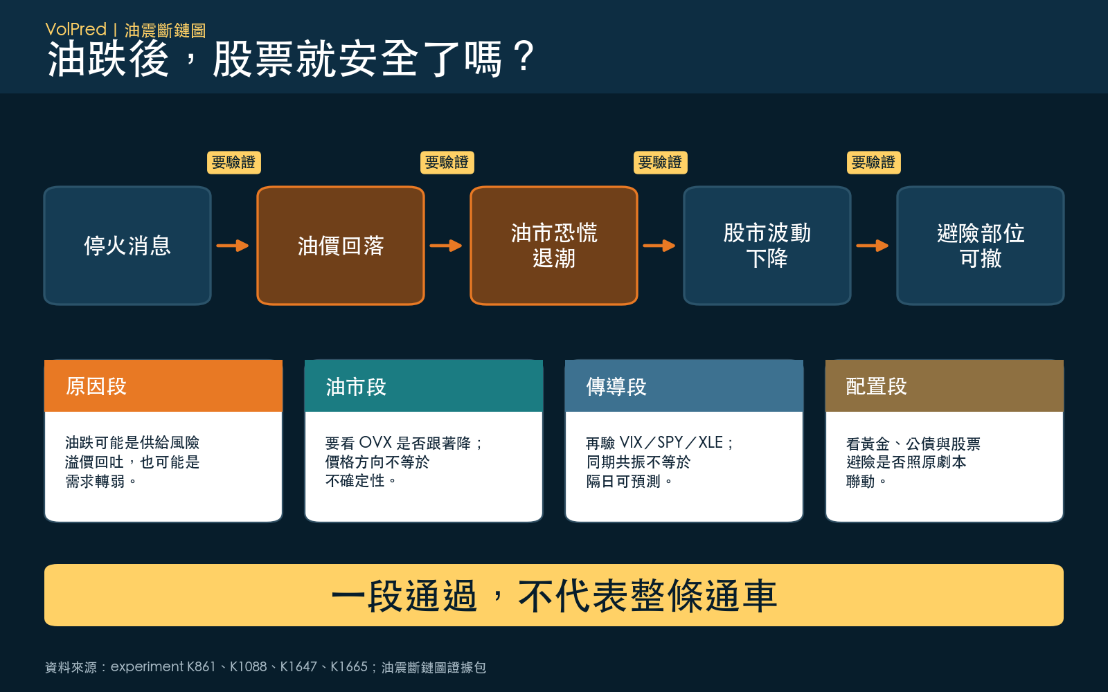 油震斷鏈圖：停火到撤掉避險部位之間，每個箭頭都要驗證