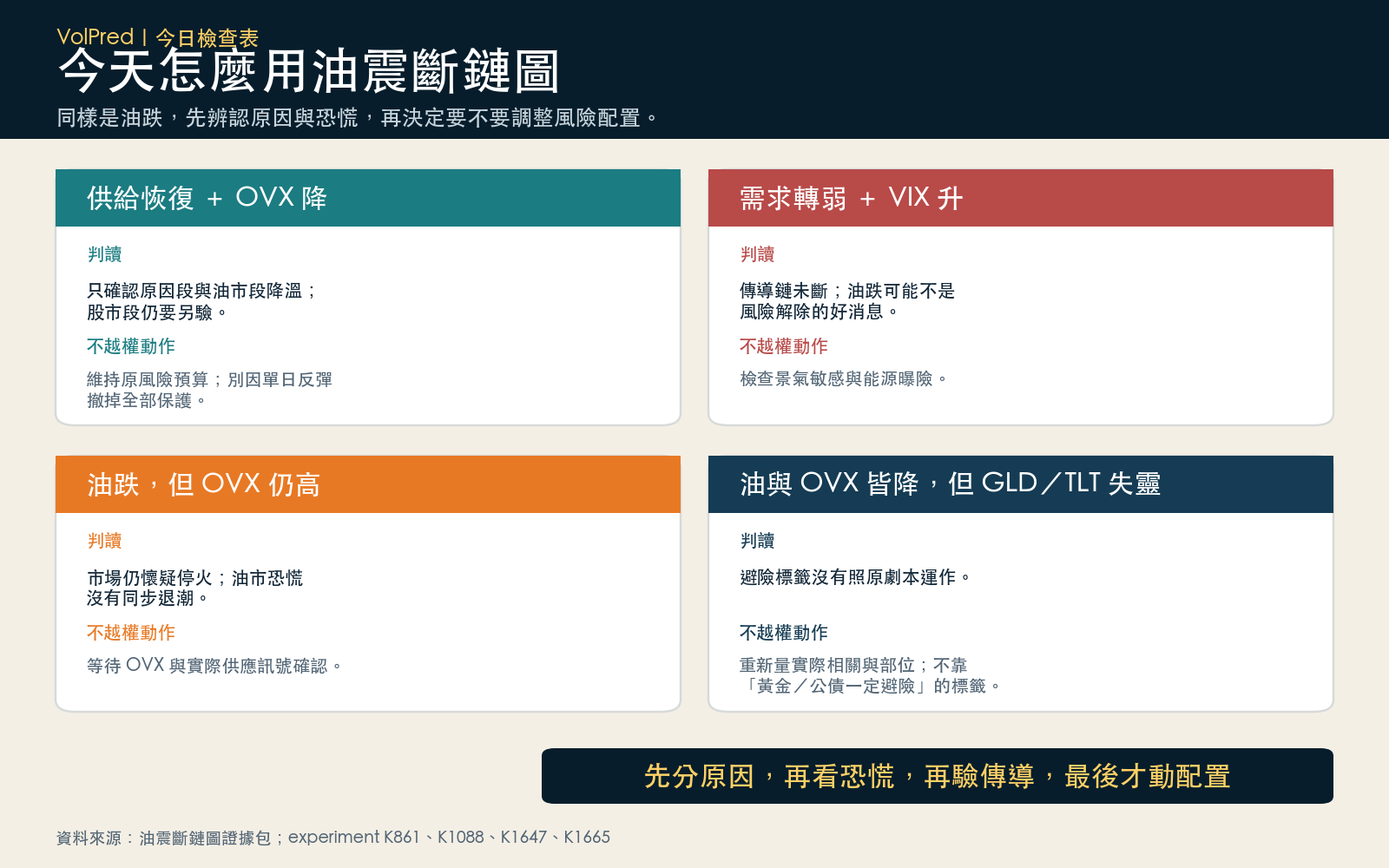 今日油震斷鏈檢查表：四種盤面組合與不越權動作