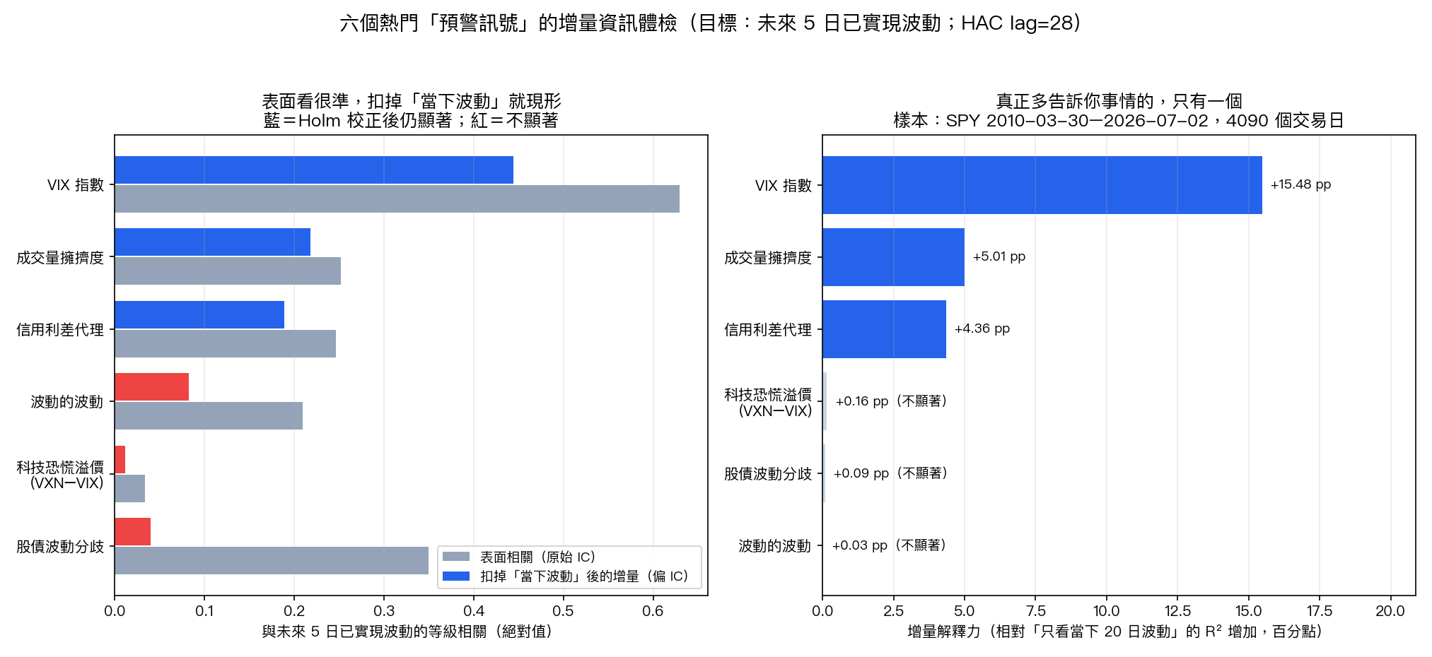 六個熱門預警訊號的增量資訊體檢