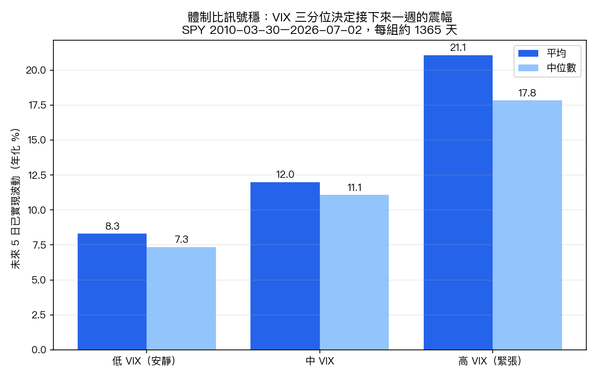 VIX 三分位決定接下來一週的震幅