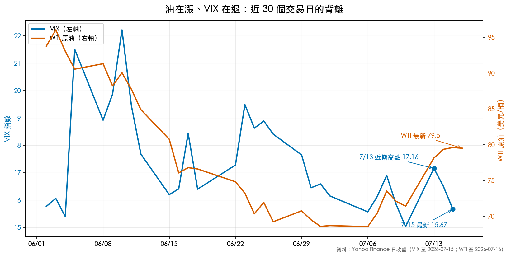 油在漲、VIX 在退:近 30 個交易日的背離