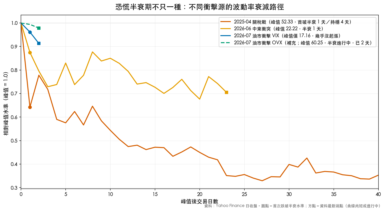 恐慌半衰期不只一種:不同衝擊源的波動率衰減路徑