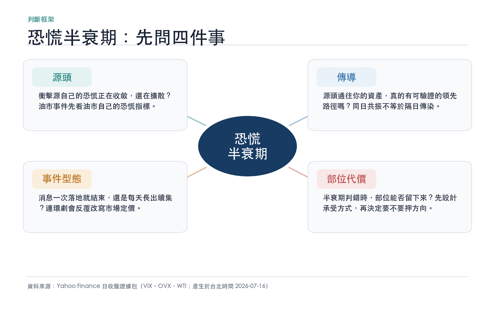 恐慌半衰期四問