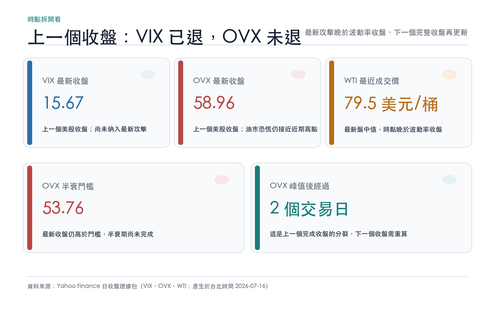 上一個收盤裡 VIX 已退、OVX 未退，最新攻擊須等下一個完整收盤更新