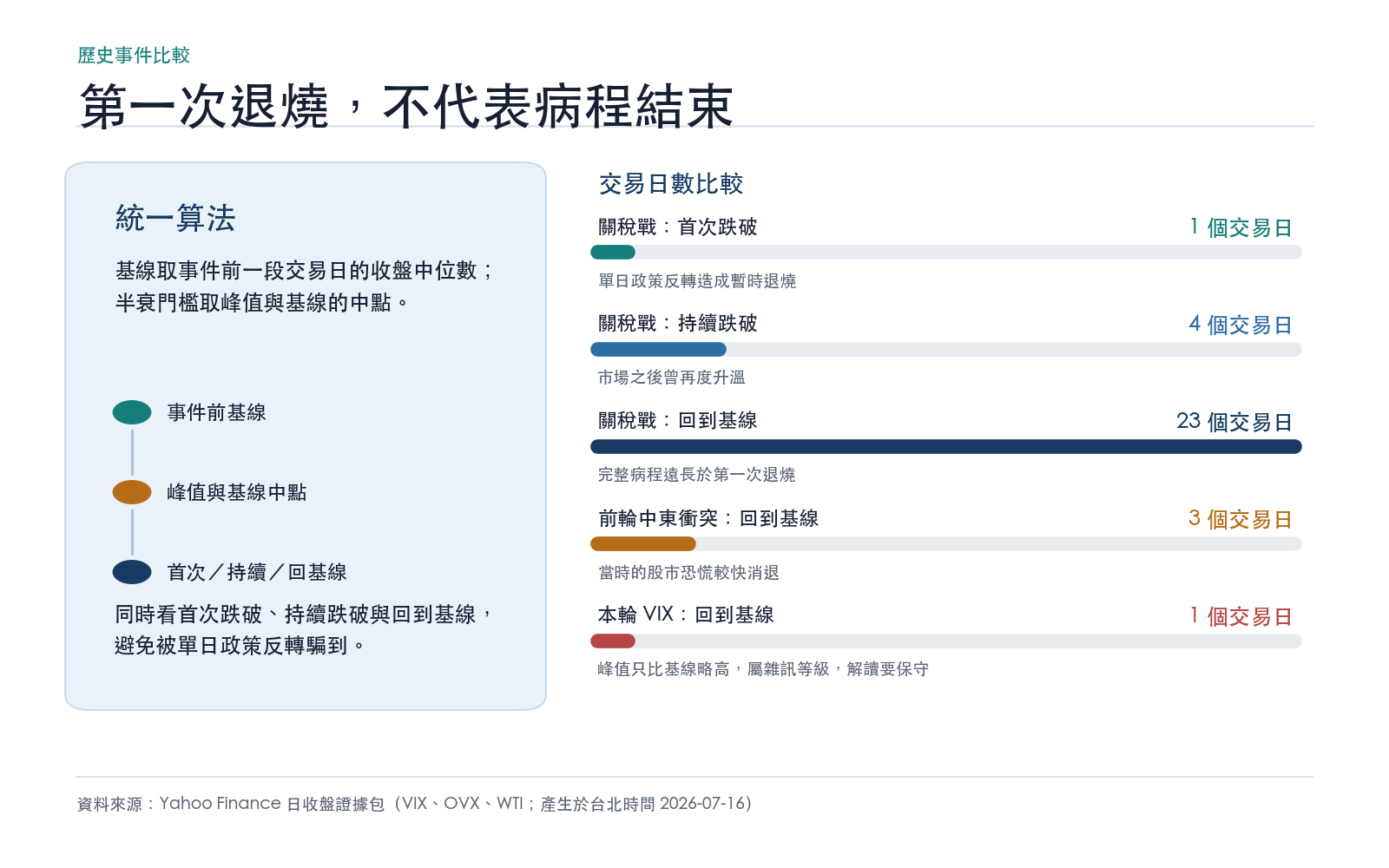 第一次退燒不代表病程結束