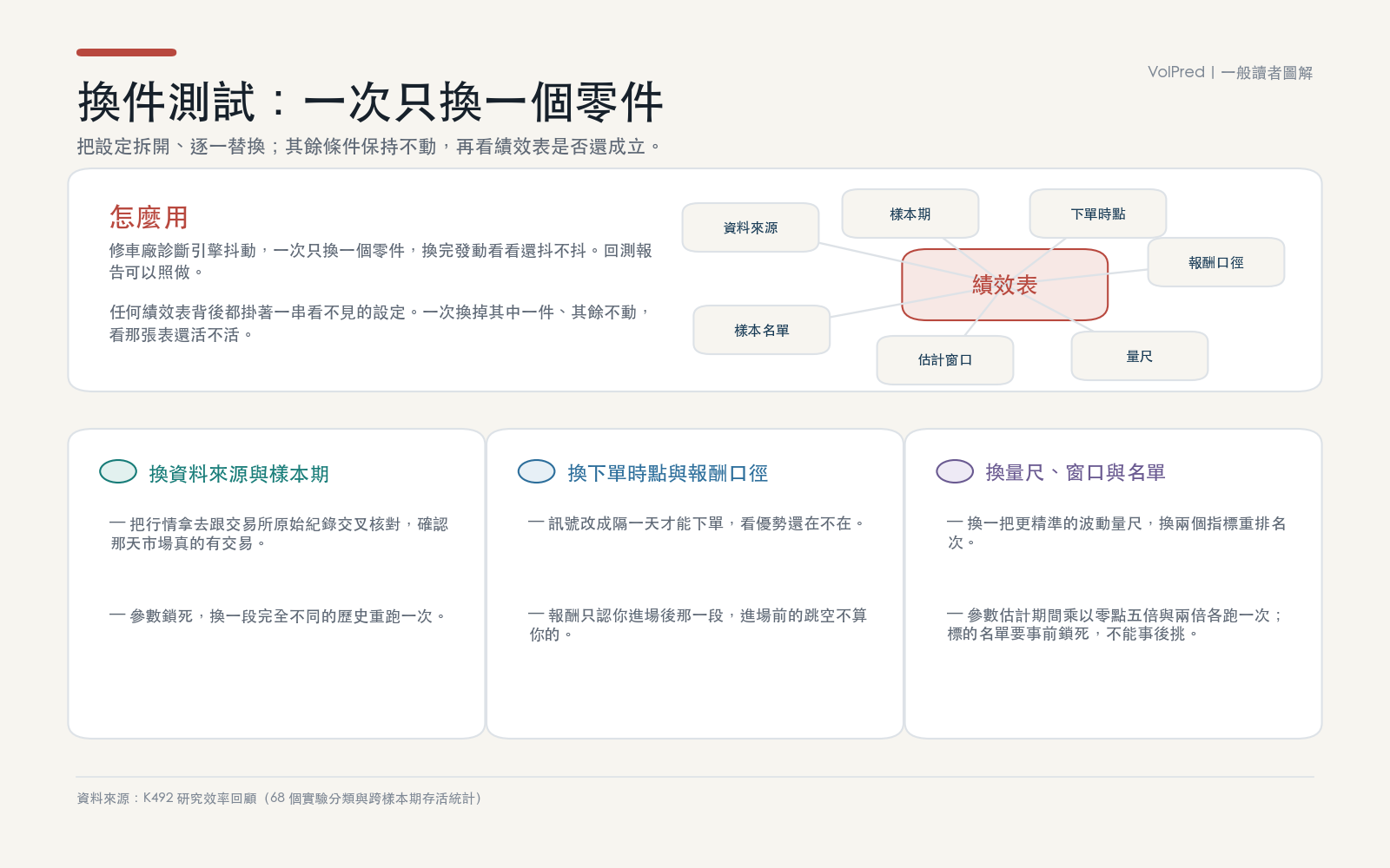 懶人包:換件測試框架,逐一替換資料來源、樣本期、下單時點、報酬口徑、量尺、估計窗口與樣本名單