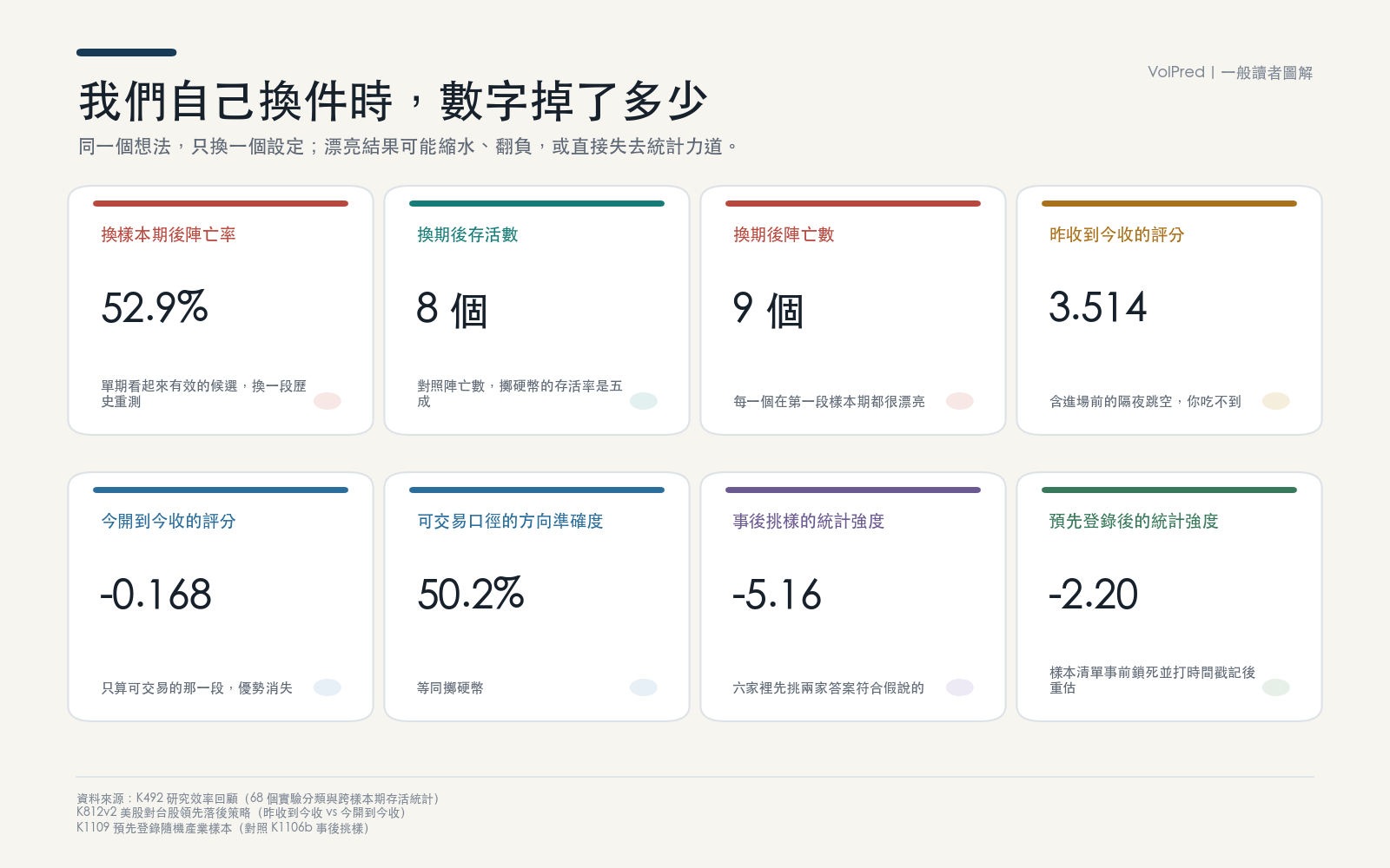 懶人包:跨樣本期存活率、報酬口徑差異、事後挑樣與預先登錄的統計強度落差