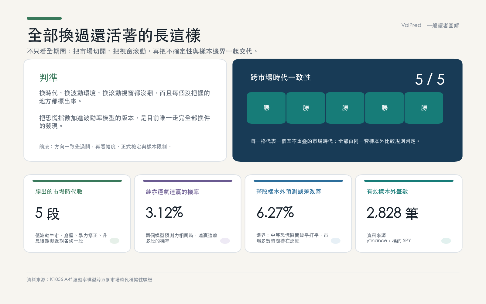 懶人包:通過換件測試的模型在五個市場時代全勝,並附上樣本邊界