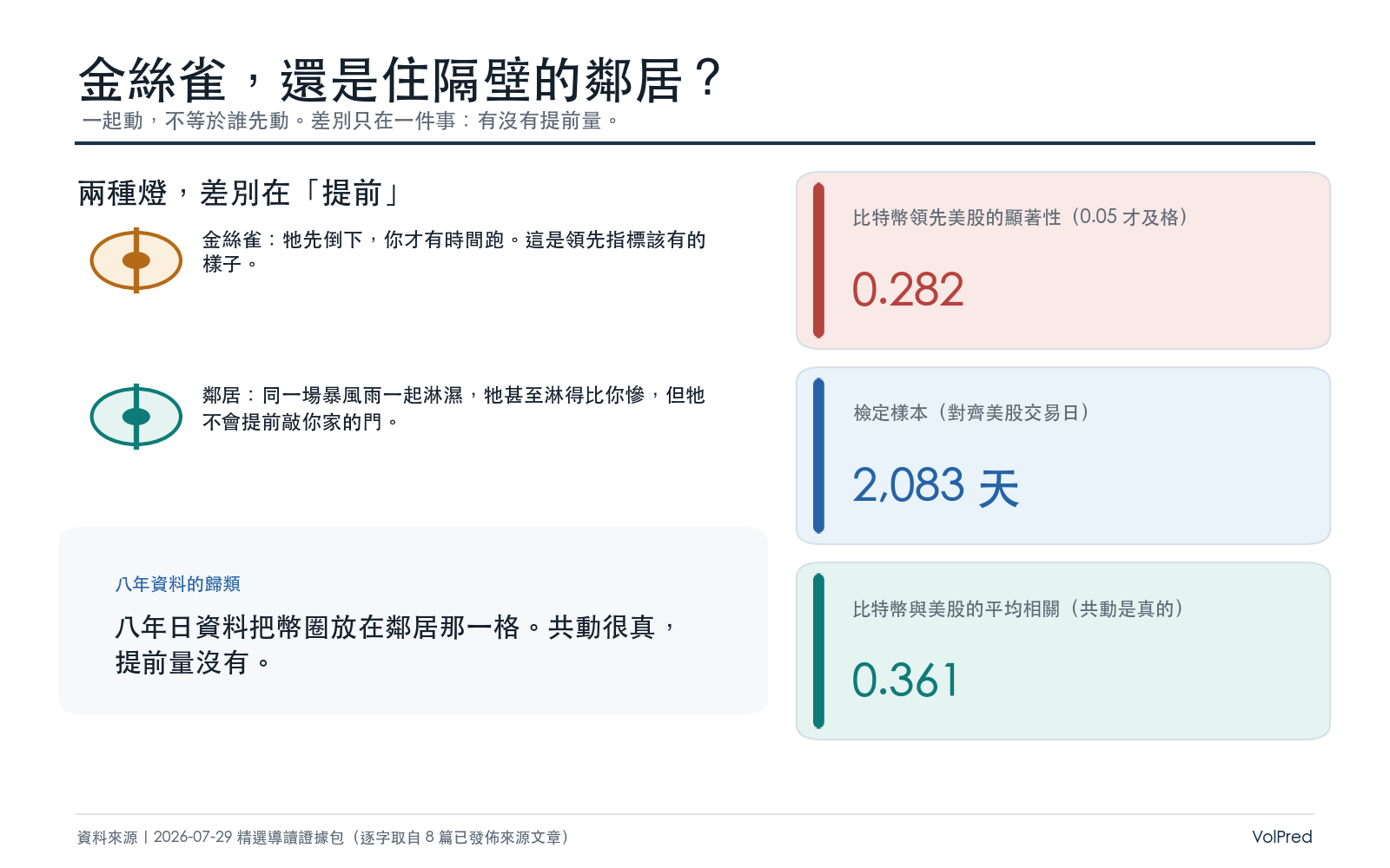 懶人包一：金絲雀，還是住隔壁的鄰居？金絲雀會提前倒下替你報時，鄰居只是跟你淋同一場雨；八年 2083 個交易日把幣圈歸在鄰居那一格，比特幣領先美股的顯著性 0.282、平均相關 0.361。