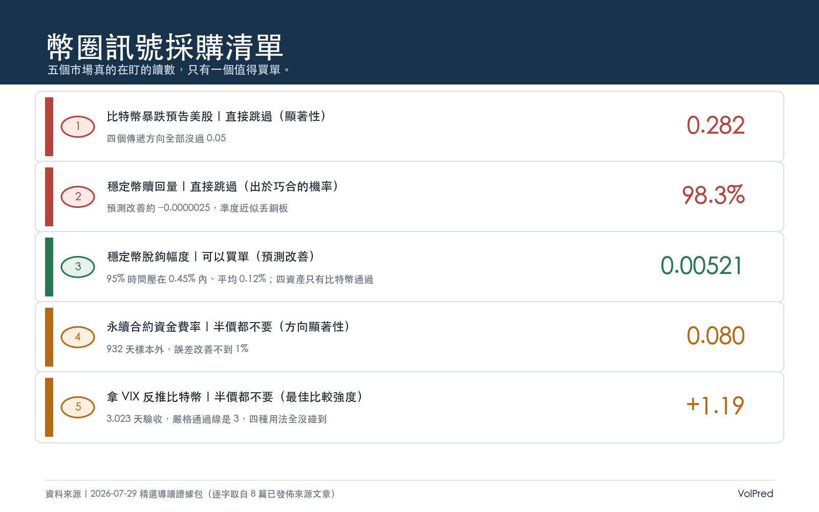 懶人包二：幣圈訊號採購清單。比特幣暴跌 0.282 直接跳過、穩定幣贖回量巧合機率 98.3% 直接跳過、穩定幣脫鉤幅度改善 0.00521 可以買單、資金費率方向 0.080 半價都不要、拿 VIX 反推比特幣最佳強度 +1.19 半價都不要。