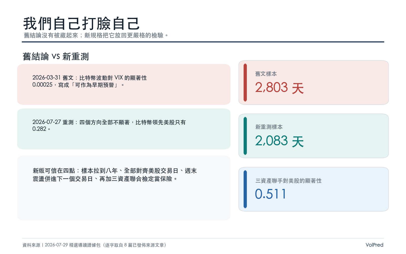 懶人包三：我們自己打臉自己。三月舊文用 2,803 天算出 0.00025 替早期預警背書，七月八年重測 2,083 天四方向全不顯著、三資產聯手仍是 0.511。