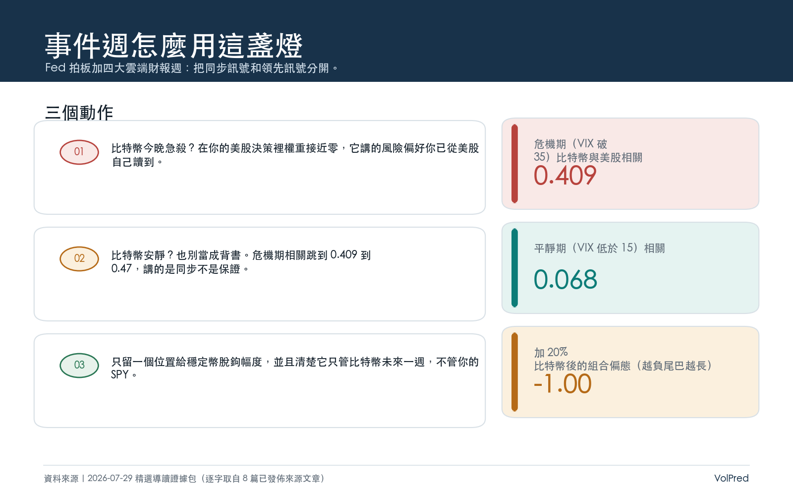 懶人包四：事件週怎麼用這盞燈。比特幣急殺在美股決策的權重接近零，危機期相關 0.409、平靜期 0.068，加 20% 比特幣讓組合偏態掉到 −1.00。