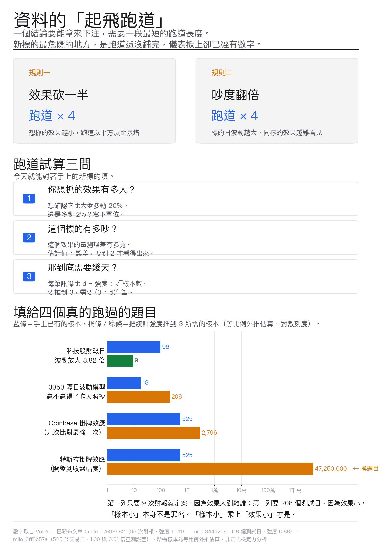 起飛跑道與跑道試算三問:一張圖看懂新標的的風險數字什麼時候可以相信