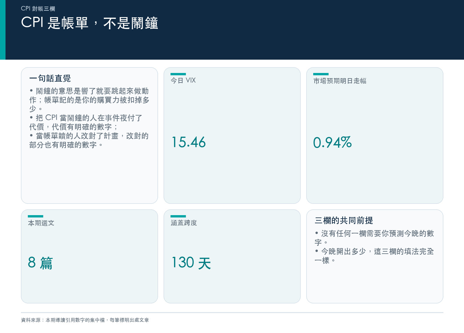 CPI 對帳三欄的框架、今日讀數與本期選文跨度