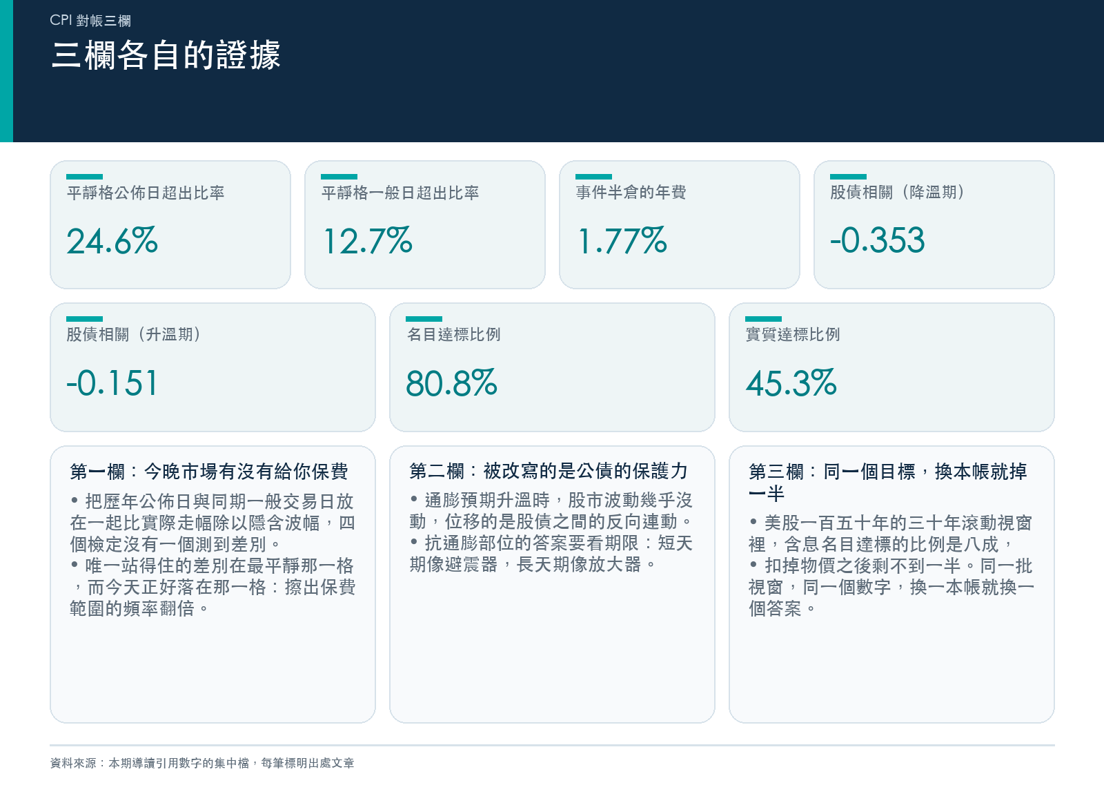 三欄各自的證據:事件日對照組檢定、通膨升溫下的股債相關位移與抗通膨債期限差異、名目與實質達標率