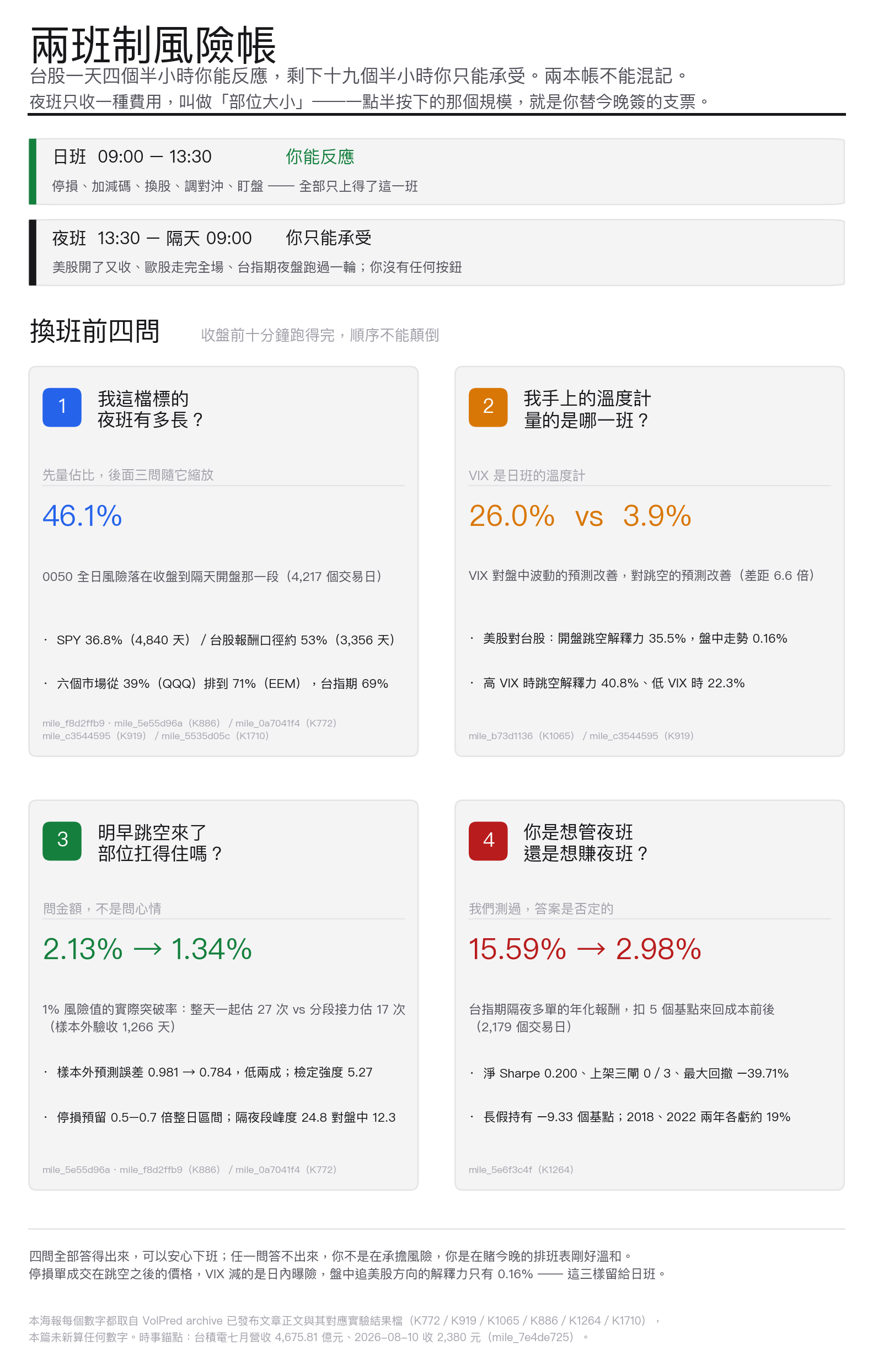 兩班制風險帳框架海報：日班與夜班的分工、換班前四問的四個格子，以及每一格背後的整庫實測數字與來源文章編號
