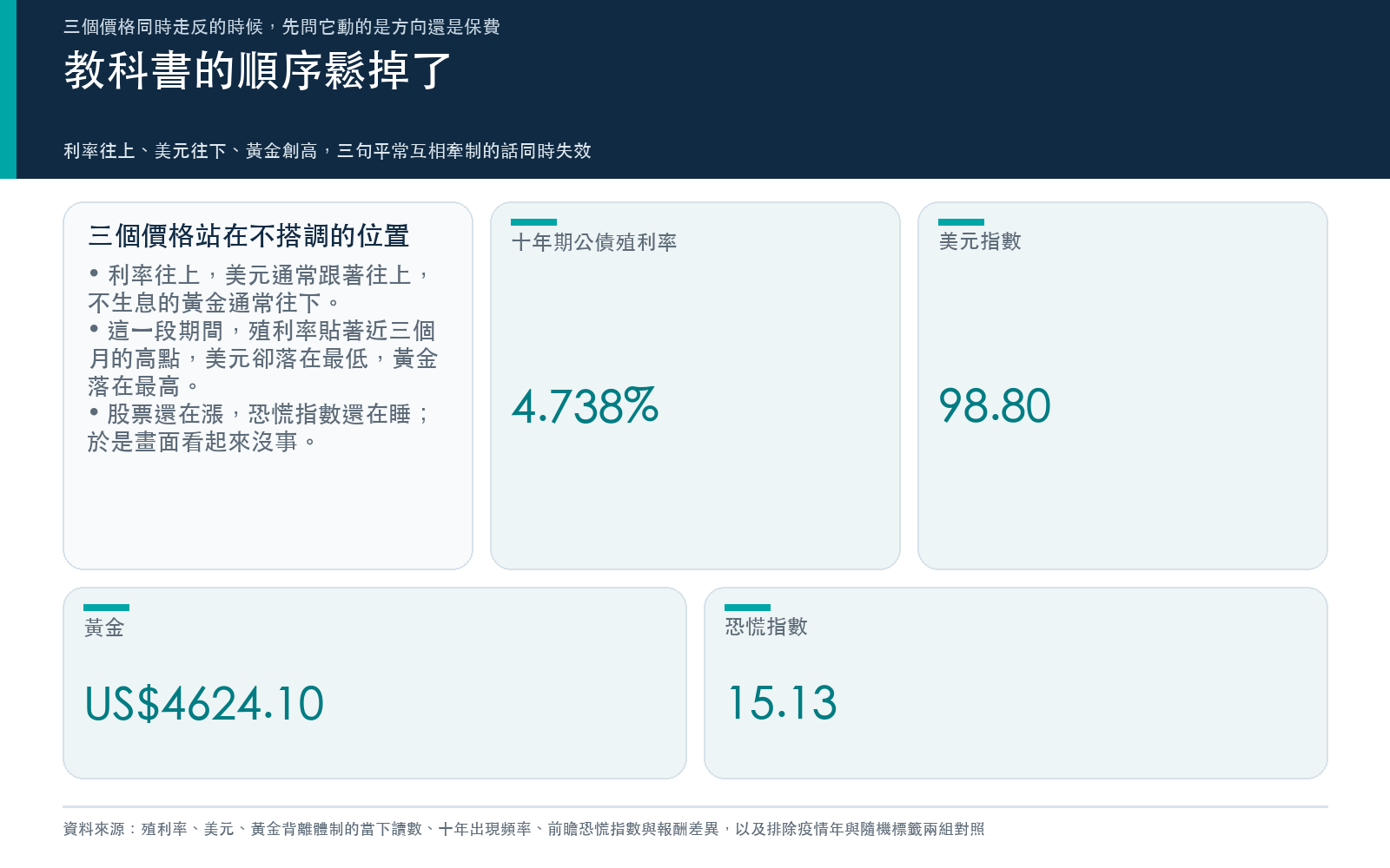 三個平常互相牽制的價格同時走反:殖利率往上、美元往下、黃金創高,而恐慌指數落在十年樣本的偏低位置。