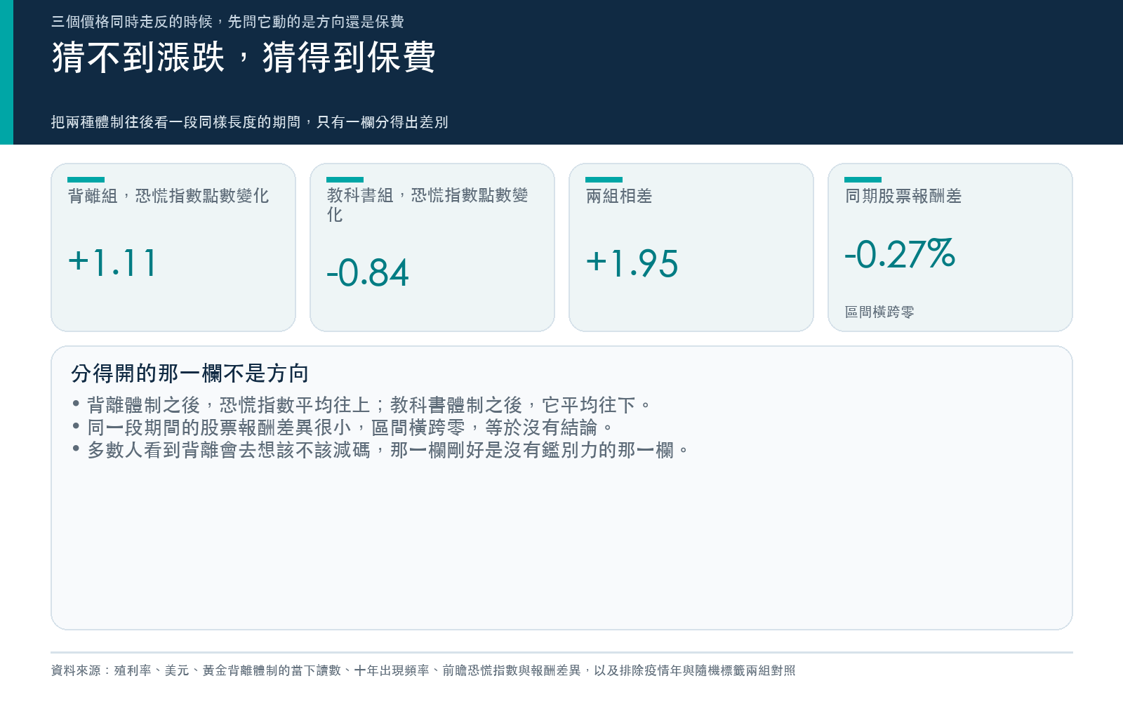 十年資料把兩種體制分開比較:往後二十二個交易日,背離組的恐慌指數平均上升、教科書組平均下降,兩者差距的九成五區間不含零;同一段的標普報酬差異區間橫跨零。