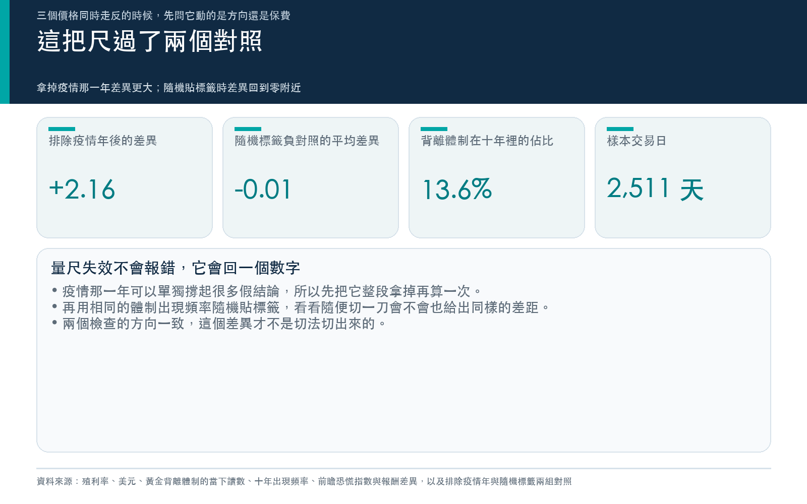 排除疫情那一年後差異更大,隨機貼標籤的負對照落在零附近,代表這把量尺有鑑別力而不是隨便切都有結果。