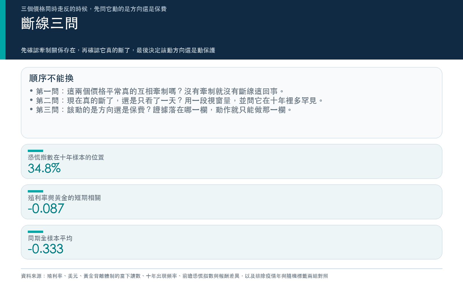 斷線三問的填法:先確認牽制關係是否真的存在,再用足夠長的視窗確認它斷了,最後判斷該調整的是方向部位還是保護成本。