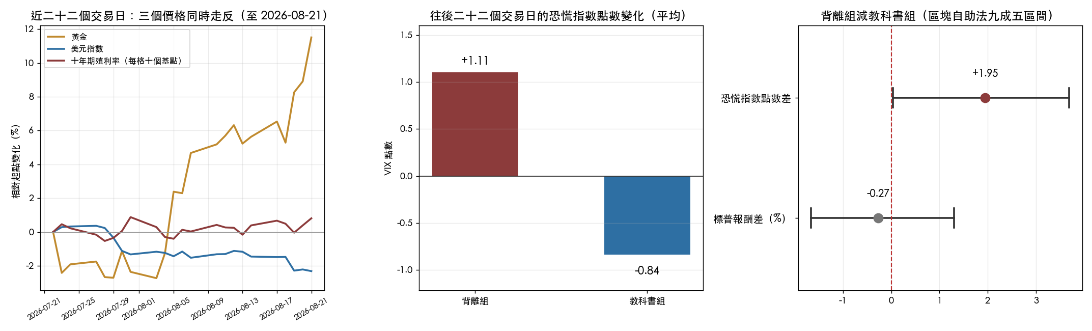 左圖:近二十二個交易日,黃金相對起點上漲 11.51%,美元指數下跌 2.31%,十年期殖利率上升 8.1 個基點。中圖:往後二十二個交易日的恐慌指數平均變化,背離組 +1.11 點、教科書組 -0.84 點。右圖:背離組減教科書組的差異與區塊自助法九成五區間,恐慌指數點數差約為正一點九五、區間不含零;標普報酬差 -0.27%、區間橫跨零。