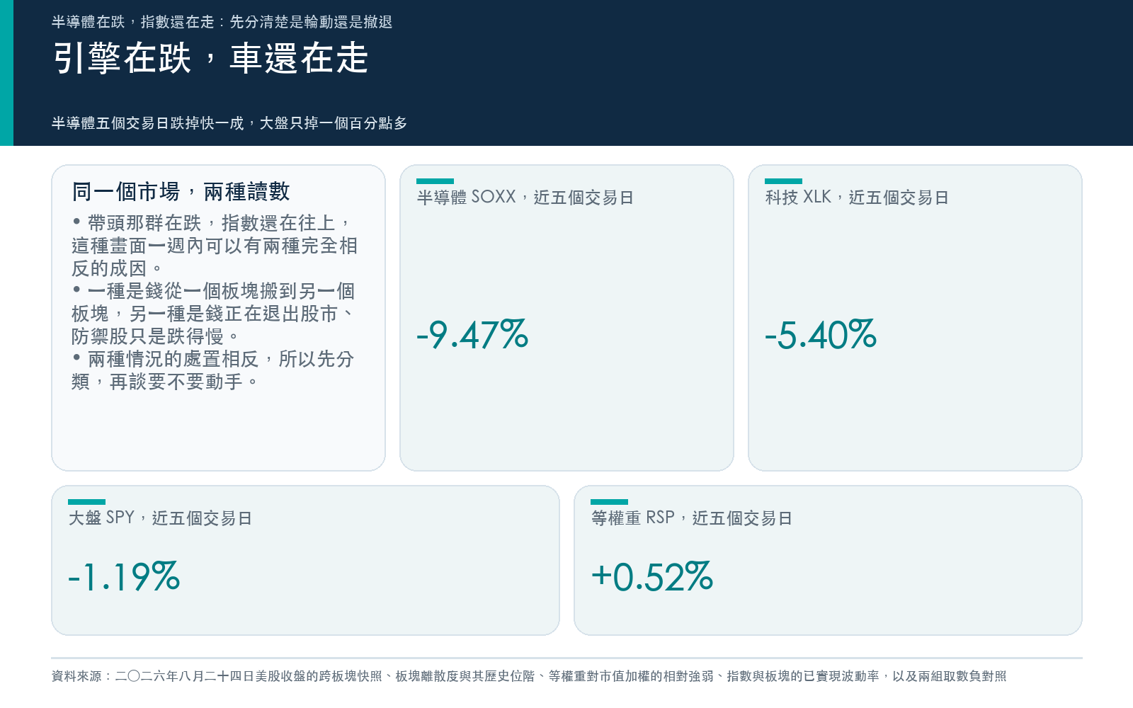 半導體五個交易日跌掉快一成、科技板塊跌逾五個百分點，同期大盤只跌一個百分點多、等權重指數還是紅的；帶頭的在跌而指數仍撐住。