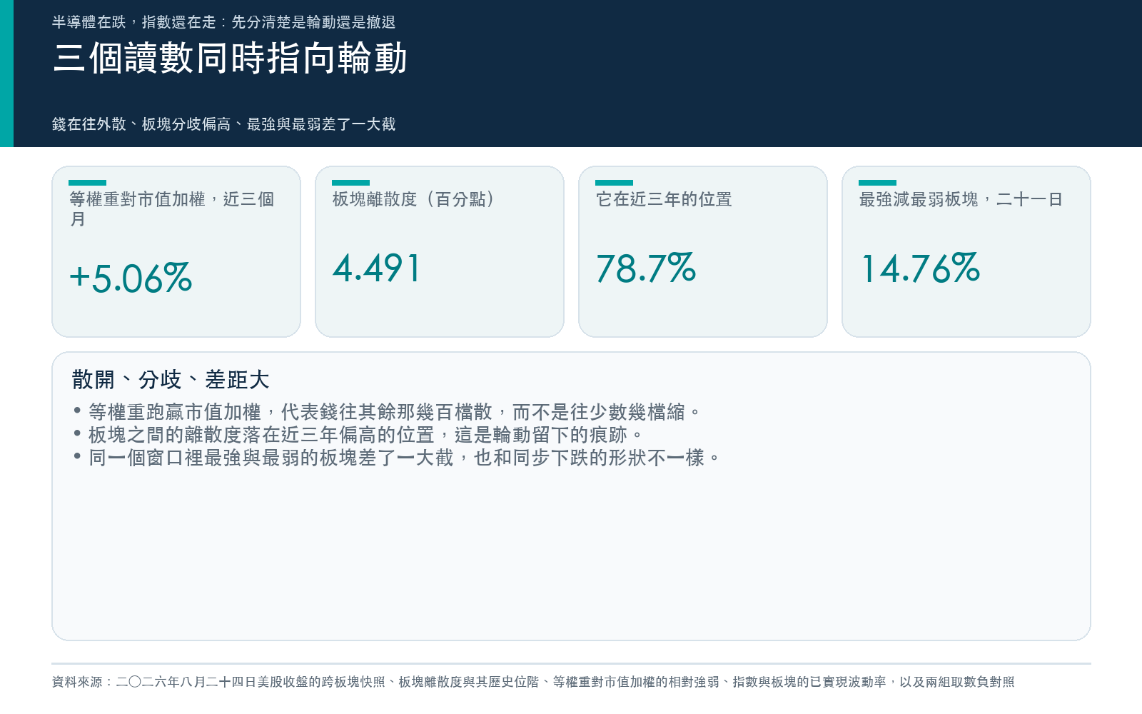 三個讀數同時指向輪動：等權重對市值加權近三個月贏五個百分點以上，板塊離散度落在近三年第七十九百分位，最強與最弱板塊在二十一日窗口差了十四個百分點以上。