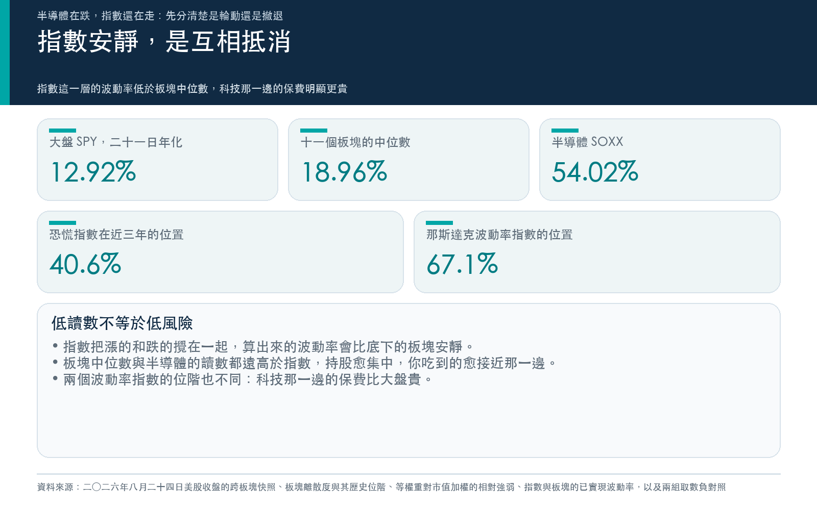 指數的二十一日年化已實現波動率低於十一個板塊的中位數，半導體更高出一大截；恐慌指數落在近三年中段，那斯達克波動率指數落在偏高位置。