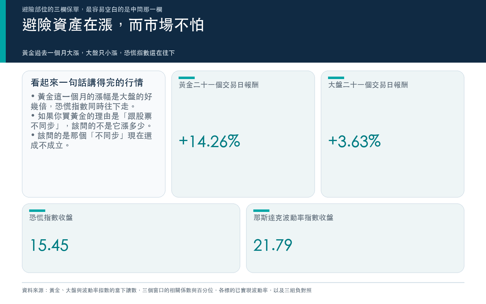 概念卡：黃金過去二十一個交易日大漲、大盤只小漲、恐慌指數還在下滑，說明避險資產在漲而市場不怕的當下畫面。