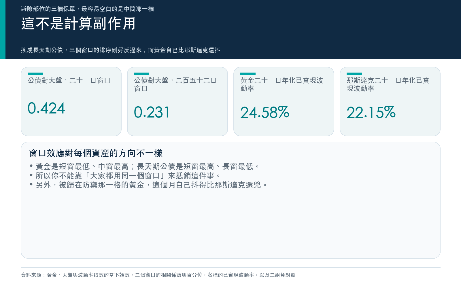 對照卡：黃金自身的二十一日年化已實現波動率高於那斯達克，而長天期公債對大盤的三個窗口相關性排序與黃金相反。