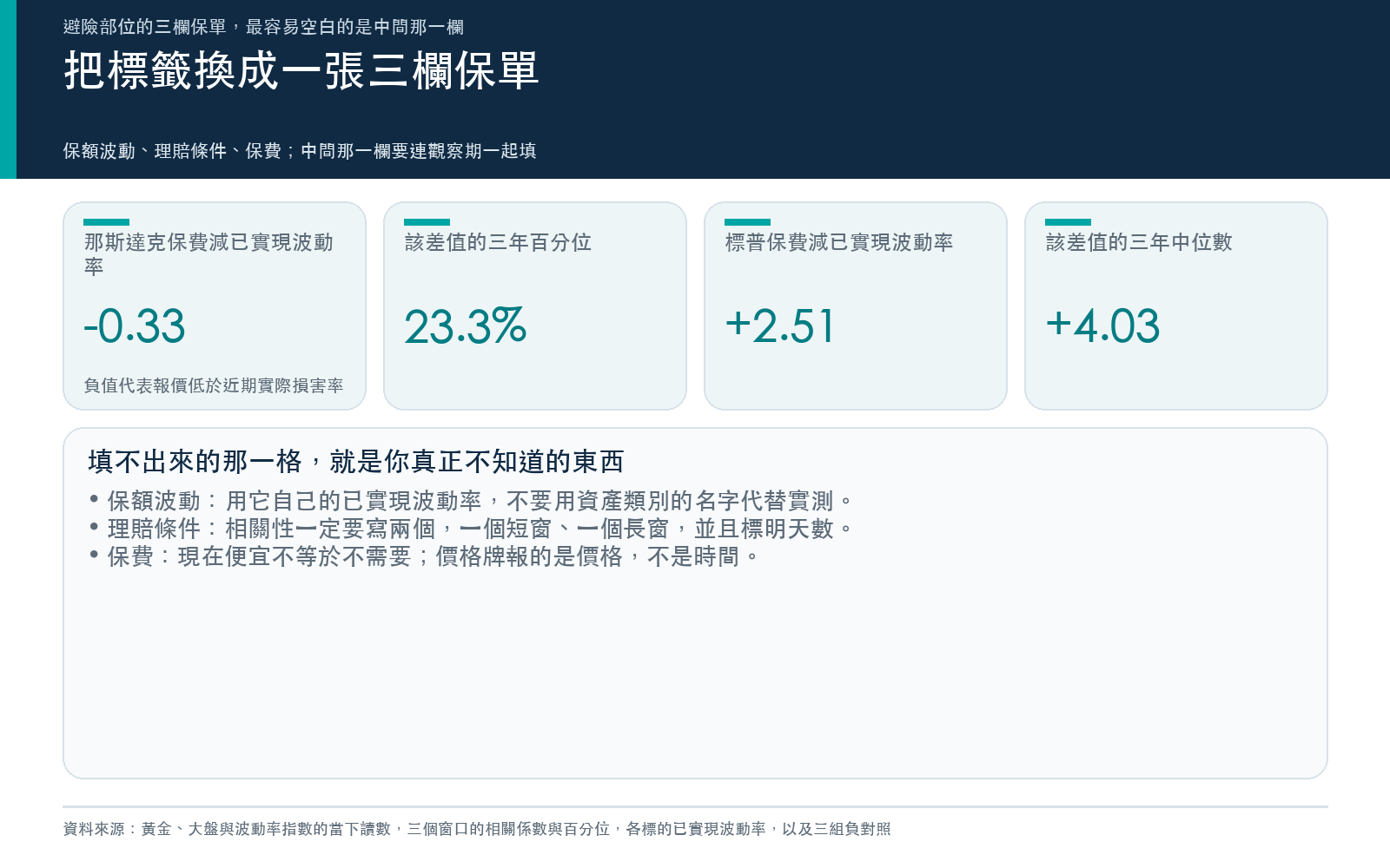 行動卡：把避險部位拆成保額波動、理賠條件與保費三欄，其中相關性必須連同觀察期天數一起寫。