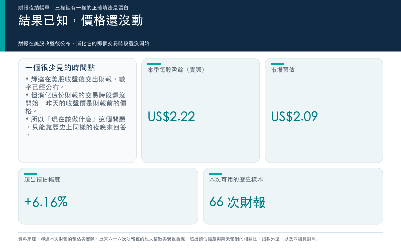 概念卡：輝達已在美股收盤後公布財報、每股盈餘超出預估 6.16%，但消化財報的交易時段尚未開始。