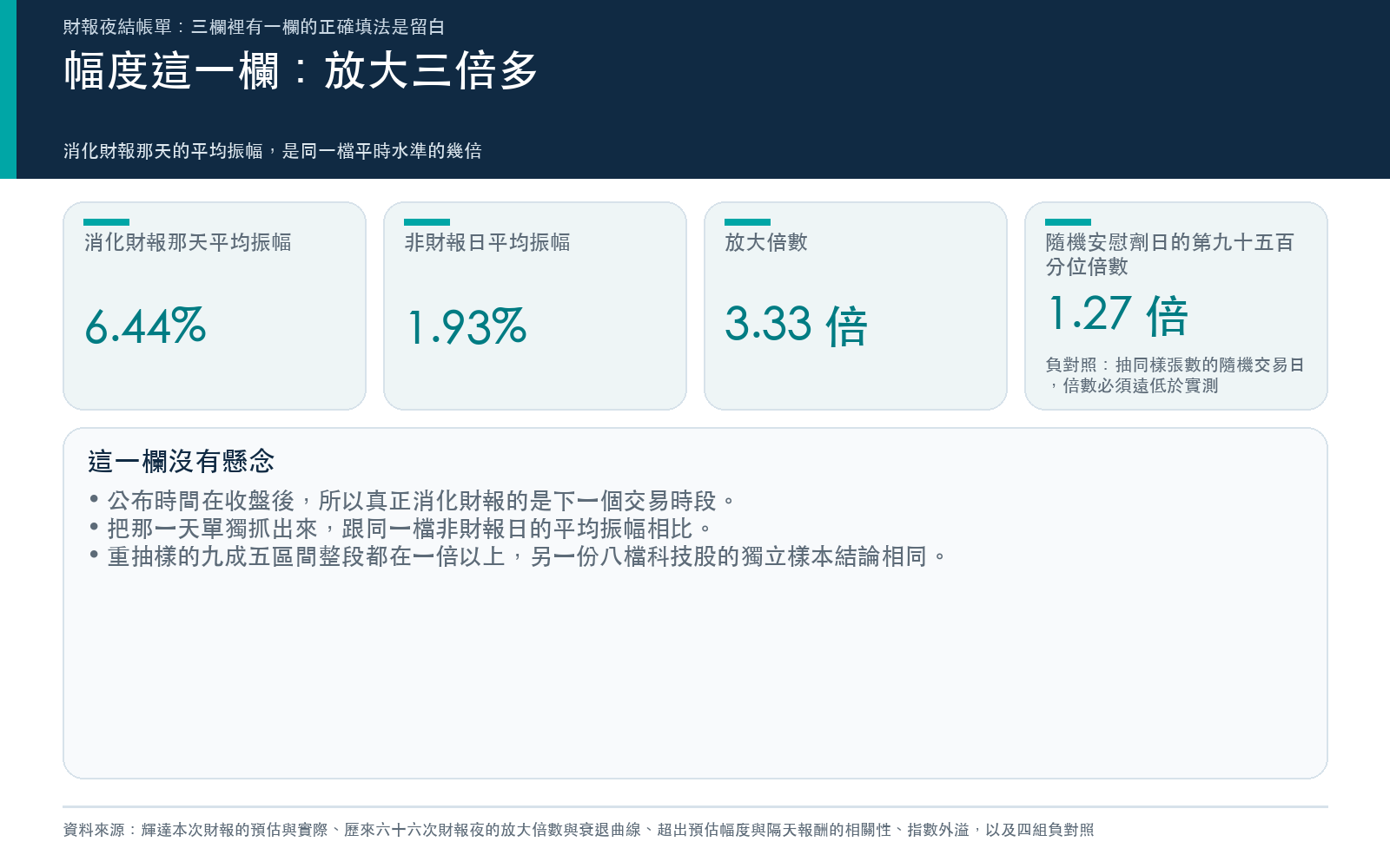 證據卡：六十六次財報夜，消化財報那天的平均振幅是非財報日的 3.33 倍，重抽樣區間 2.65 到 4.11 倍。