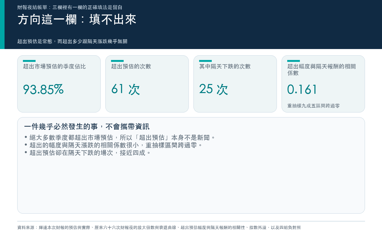對照卡：93.85% 的季度都超出預估，六十一次超出預估中有二十五次隔天下跌，相關係數區間跨過零。
