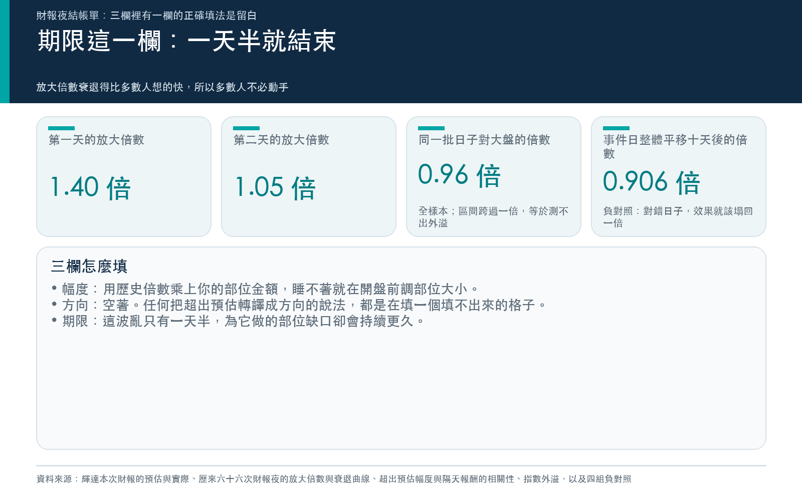 行動卡：財報夜結帳單三欄，幅度與期限可以事先填，方向那一欄正確的填法是留白。