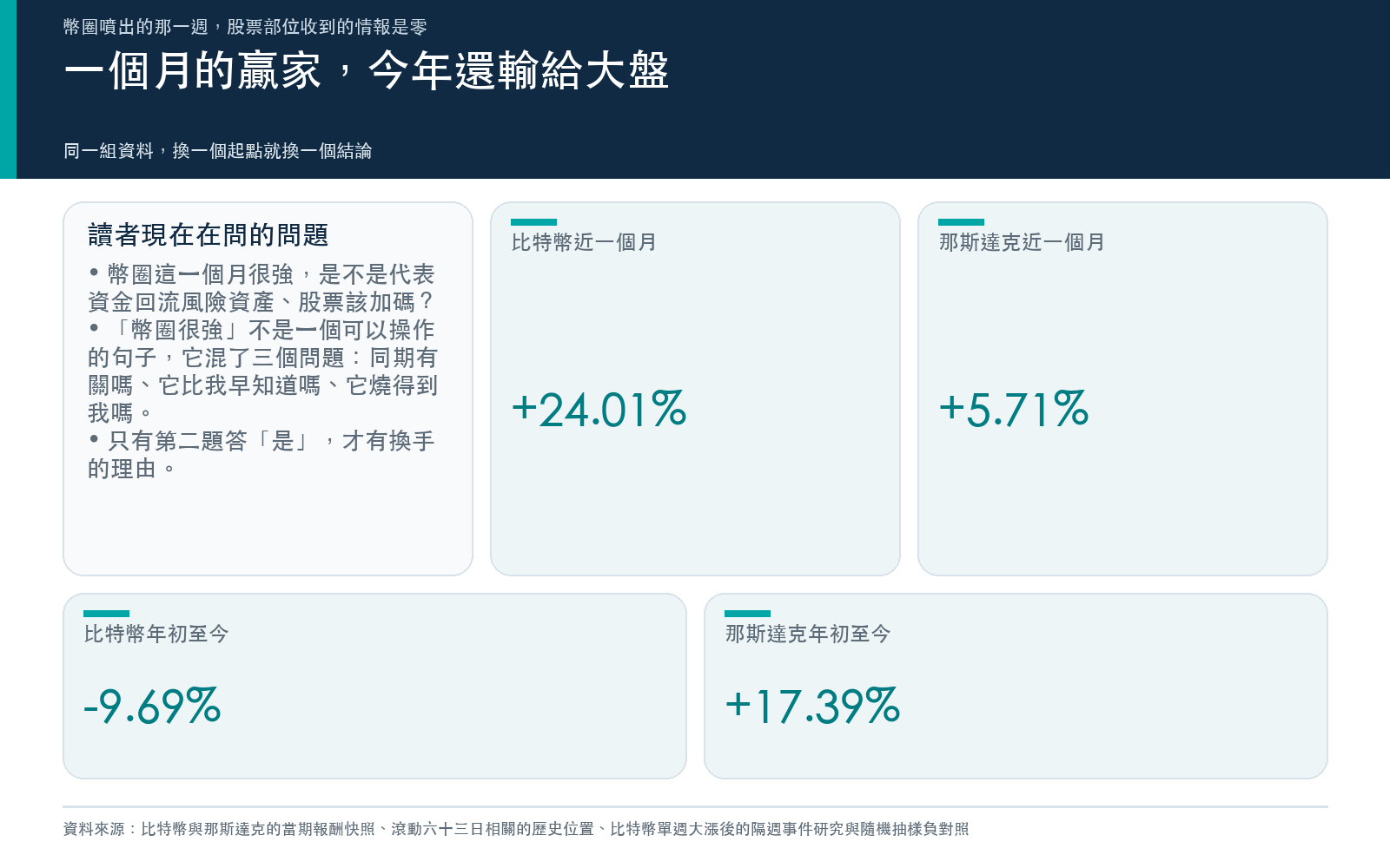 一個月的贏家今年還輸給大盤：比特幣與那斯達克的近月與年初至今報酬
