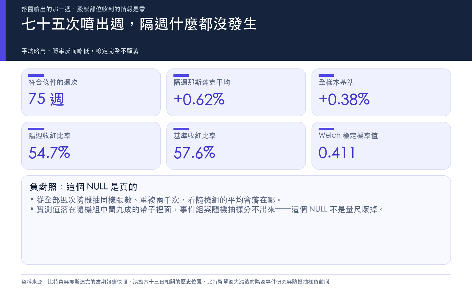 七十五次噴出週之後，隔週那斯達克的平均與勝率對照全樣本基準