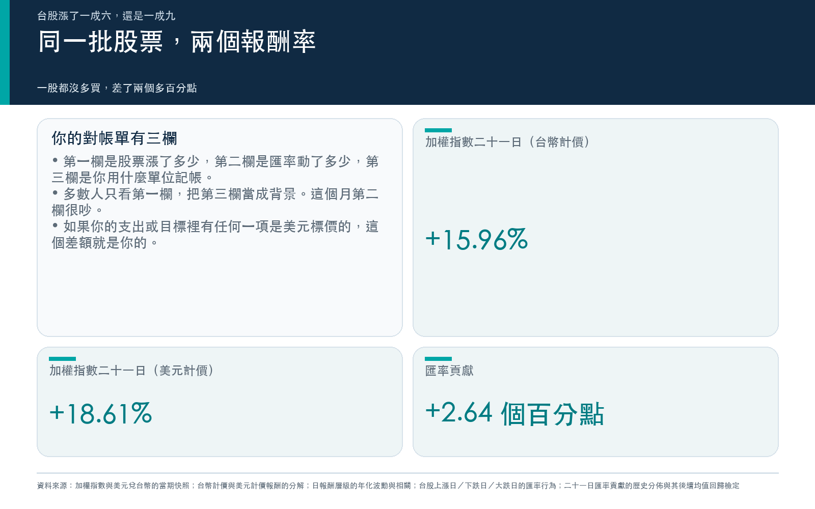 同一批股票兩個報酬率：加權指數二十一日的台幣計價、美元計價與兩者相差的匯率貢獻