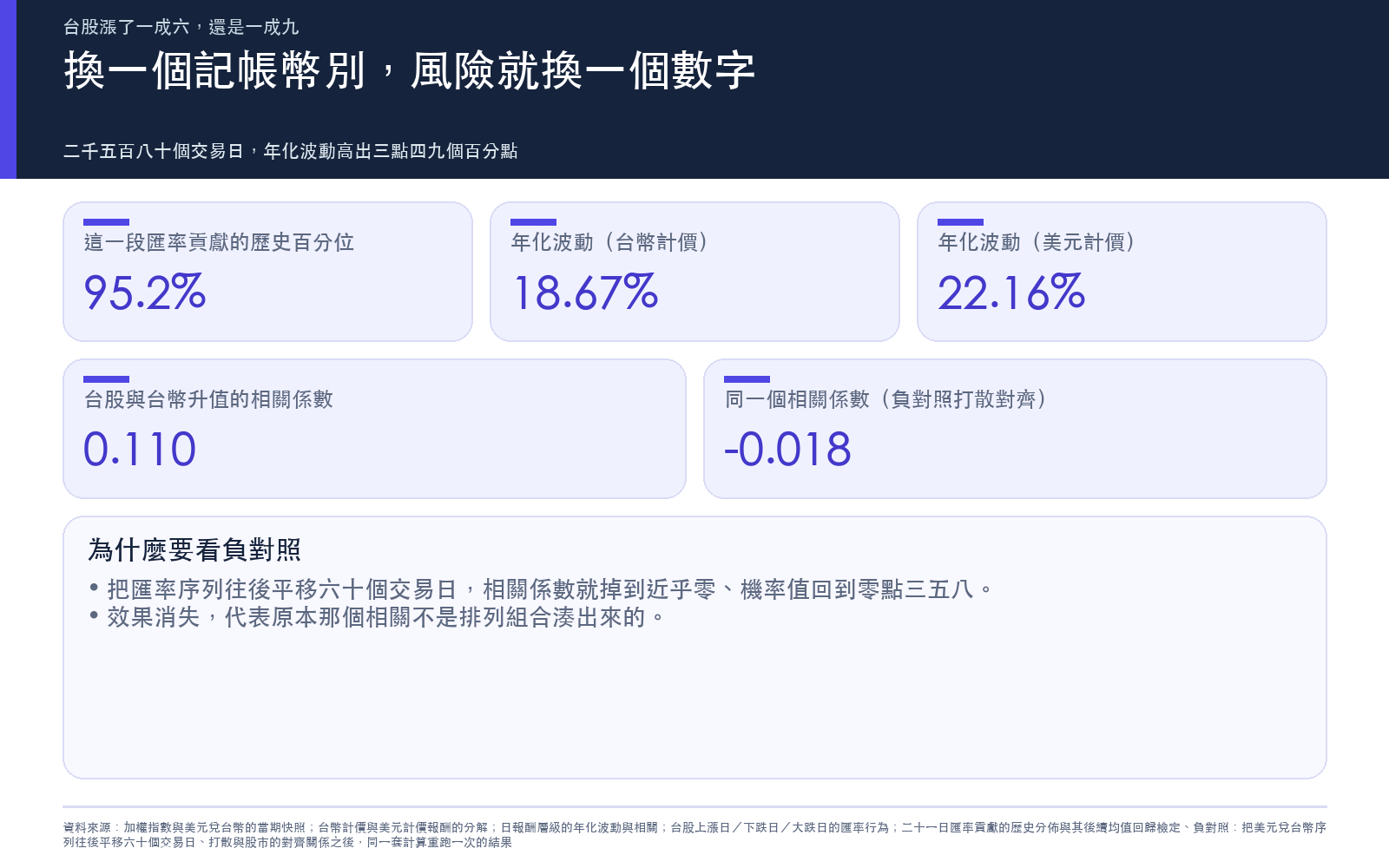 換一個記帳幣別風險就換一個數字：台幣與美元計價的年化波動、相關係數，以及負對照打散對齊後的相關係數