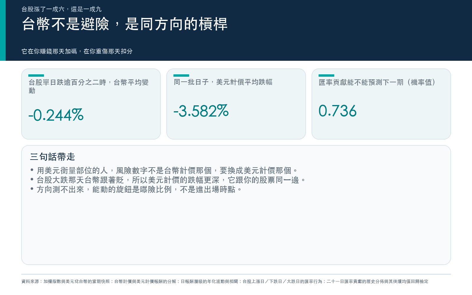 台幣不是避險是同方向的槓桿：台股大跌日的台幣平均變動、美元計價跌幅，與匯率貢獻無法預測下一期的機率值