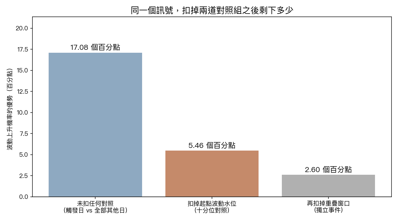 同一個訊號,扣掉兩道對照組之後剩下多少