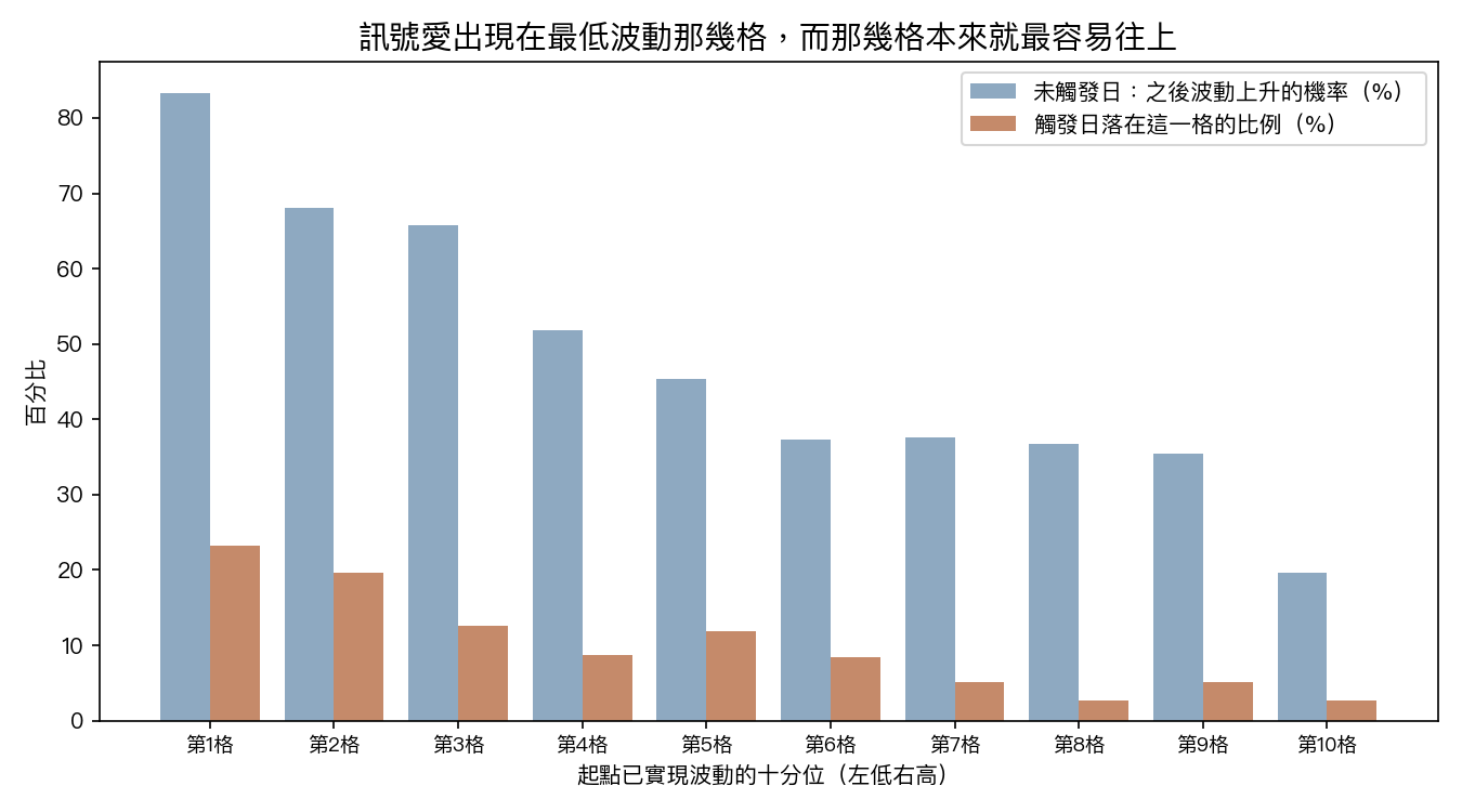 訊號愛出現在最低波動那幾格,而那幾格本來就最容易往上