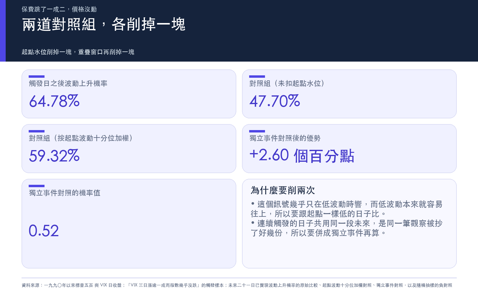 兩道對照組把優勢削掉多少